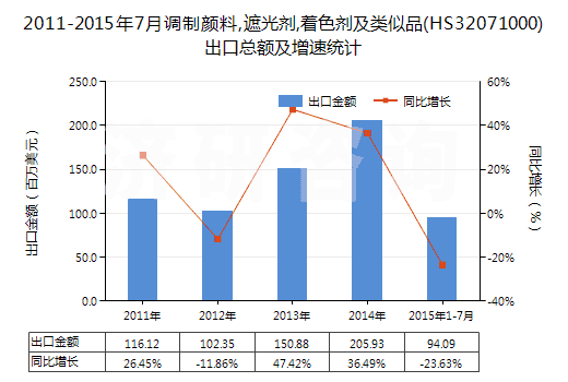 2011-2015年7月調制顏料,遮光劑,著色劑及類似品(HS32071000)出口總額及增速統(tǒng)計